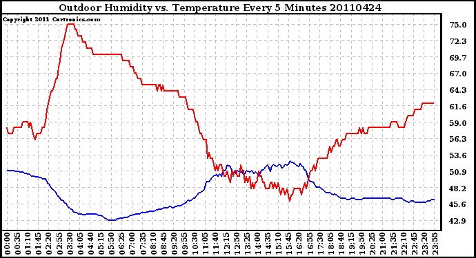 Milwaukee Weather Outdoor Humidity vs. Temperature Every 5 Minutes