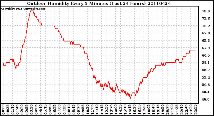 Milwaukee Weather Outdoor Humidity Every 5 Minutes (Last 24 Hours)