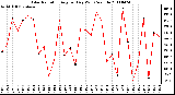 Milwaukee Weather Solar Radiation Avg per Day W/m2/minute