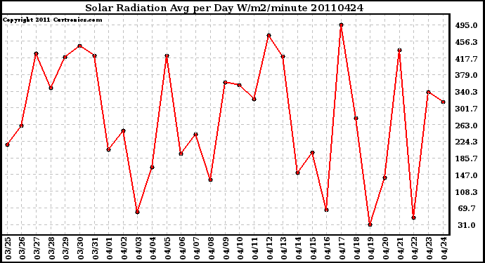 Milwaukee Weather Solar Radiation Avg per Day W/m2/minute