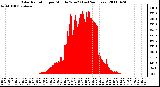 Milwaukee Weather Solar Radiation per Minute W/m2 (Last 24 Hours)