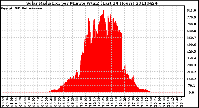 Milwaukee Weather Solar Radiation per Minute W/m2 (Last 24 Hours)