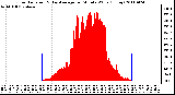 Milwaukee Weather Solar Radiation & Day Average per Minute W/m2 (Today)