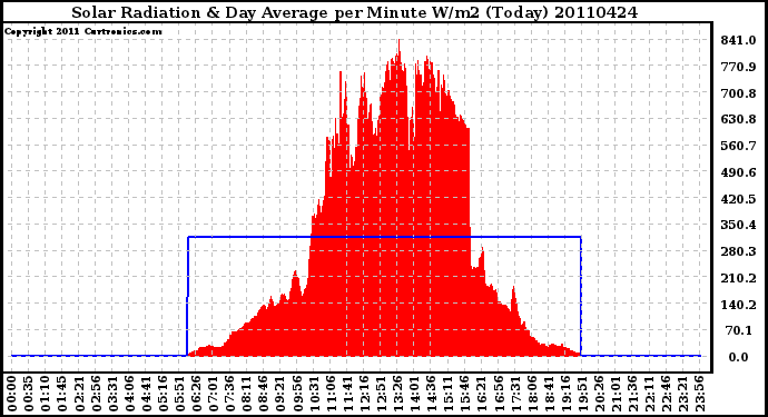 Milwaukee Weather Solar Radiation & Day Average per Minute W/m2 (Today)