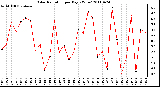 Milwaukee Weather Solar Radiation per Day KW/m2