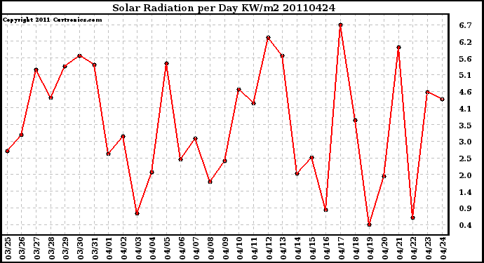 Milwaukee Weather Solar Radiation per Day KW/m2