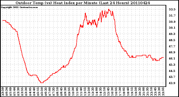 Milwaukee Weather Outdoor Temp (vs) Heat Index per Minute (Last 24 Hours)