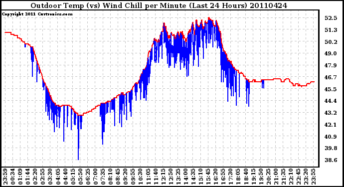 Milwaukee Weather Outdoor Temp (vs) Wind Chill per Minute (Last 24 Hours)