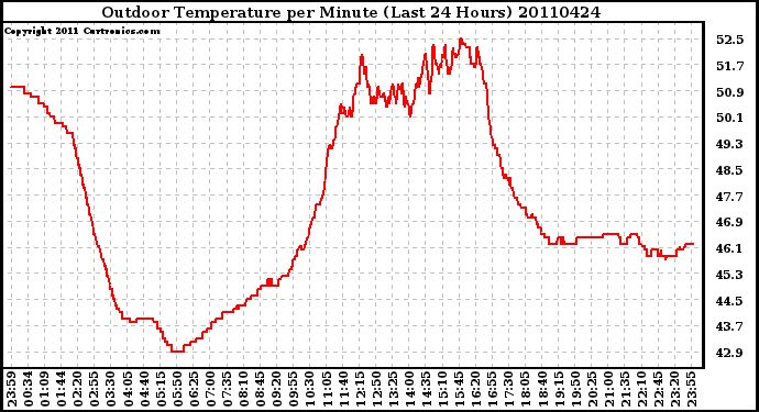 Milwaukee Weather Outdoor Temperature per Minute (Last 24 Hours)