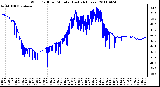 Milwaukee Weather Wind Chill per Minute (Last 24 Hours)