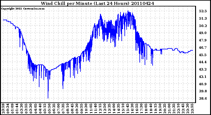 Milwaukee Weather Wind Chill per Minute (Last 24 Hours)