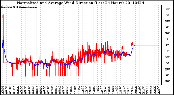 Milwaukee Weather Normalized and Average Wind Direction (Last 24 Hours)