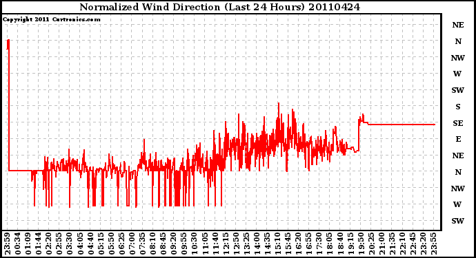 Milwaukee Weather Normalized Wind Direction (Last 24 Hours)