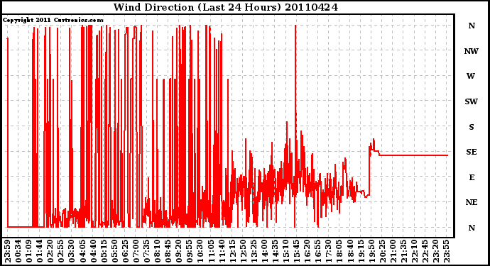 Milwaukee Weather Wind Direction (Last 24 Hours)