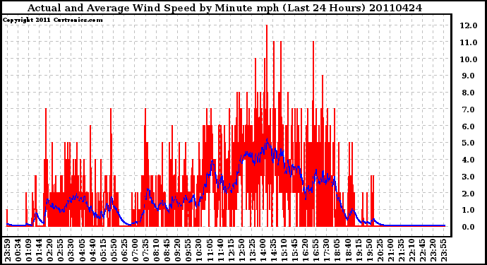 Milwaukee Weather Actual and Average Wind Speed by Minute mph (Last 24 Hours)