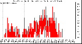 Milwaukee Weather Wind Speed by Minute mph (Last 24 Hours)