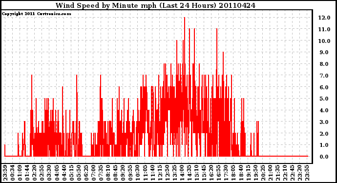 Milwaukee Weather Wind Speed by Minute mph (Last 24 Hours)