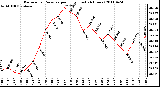 Milwaukee Weather Barometric Pressure per Hour (Last 24 Hours)