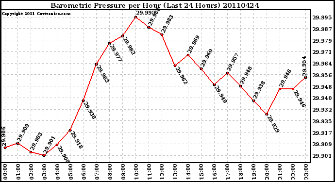 Milwaukee Weather Barometric Pressure per Hour (Last 24 Hours)