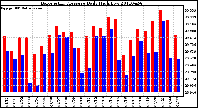 Milwaukee Weather Barometric Pressure Daily High/Low