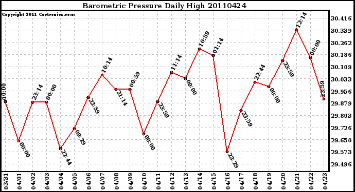 Milwaukee Weather Barometric Pressure Daily High
