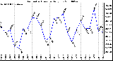 Milwaukee Weather Barometric Pressure Daily Low