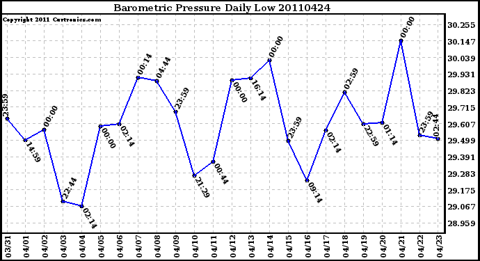 Milwaukee Weather Barometric Pressure Daily Low