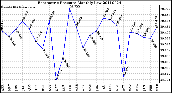 Milwaukee Weather Barometric Pressure Monthly Low