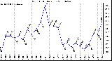 Milwaukee Weather Wind Chill Daily Low