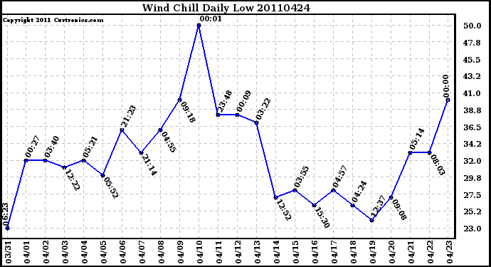 Milwaukee Weather Wind Chill Daily Low