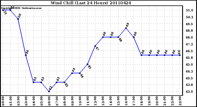 Milwaukee Weather Wind Chill (Last 24 Hours)