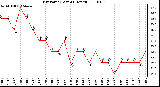 Milwaukee Weather Dew Point (Last 24 Hours)