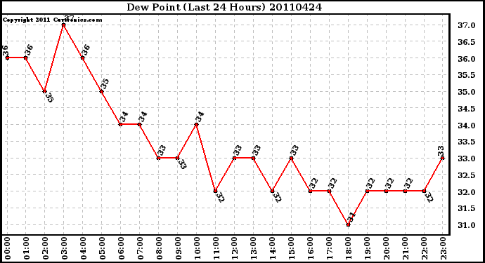 Milwaukee Weather Dew Point (Last 24 Hours)