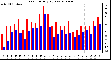 Milwaukee Weather Dew Point Daily High/Low