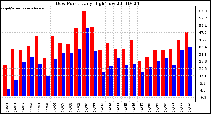 Milwaukee Weather Dew Point Daily High/Low