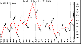 Milwaukee Weather Dew Point Daily High