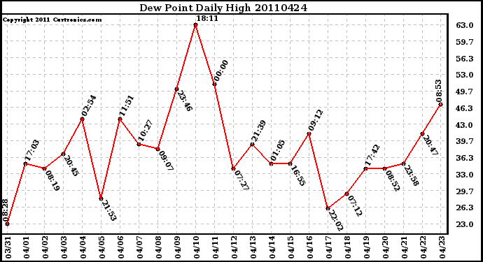 Milwaukee Weather Dew Point Daily High