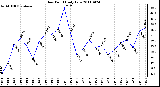 Milwaukee Weather Dew Point Daily Low