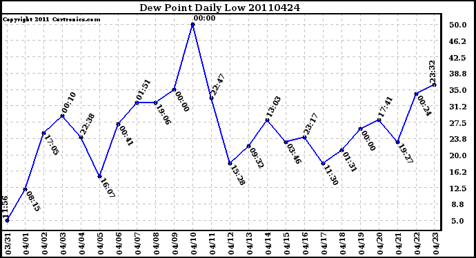 Milwaukee Weather Dew Point Daily Low