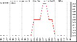 Milwaukee Weather Evapotranspiration per Hour (Last 24 Hours) (Inches)