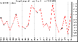 Milwaukee Weather Evapotranspiration per Day (Inches)