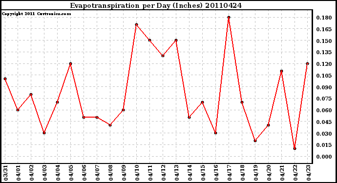 Milwaukee Weather Evapotranspiration per Day (Inches)