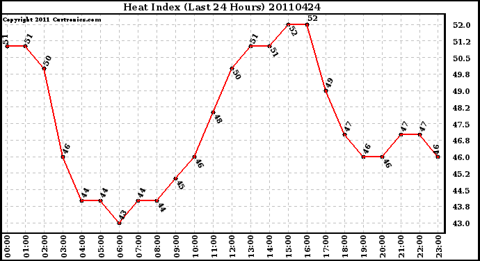 Milwaukee Weather Heat Index (Last 24 Hours)