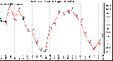 Milwaukee Weather Heat Index Monthly High