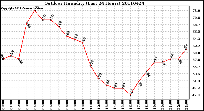 Milwaukee Weather Outdoor Humidity (Last 24 Hours)