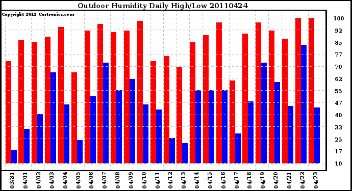 Milwaukee Weather Outdoor Humidity Daily High/Low