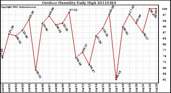 Milwaukee Weather Outdoor Humidity Daily High