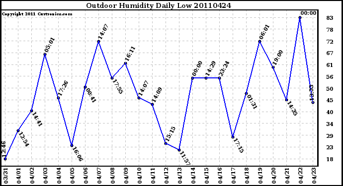 Milwaukee Weather Outdoor Humidity Daily Low