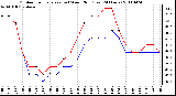 Milwaukee Weather Outdoor Temperature (vs) Wind Chill (Last 24 Hours)