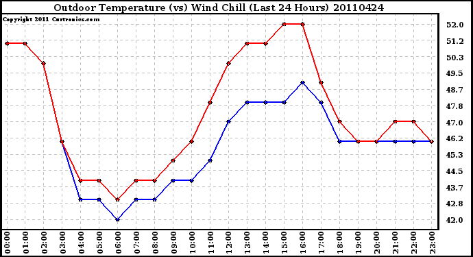 Milwaukee Weather Outdoor Temperature (vs) Wind Chill (Last 24 Hours)